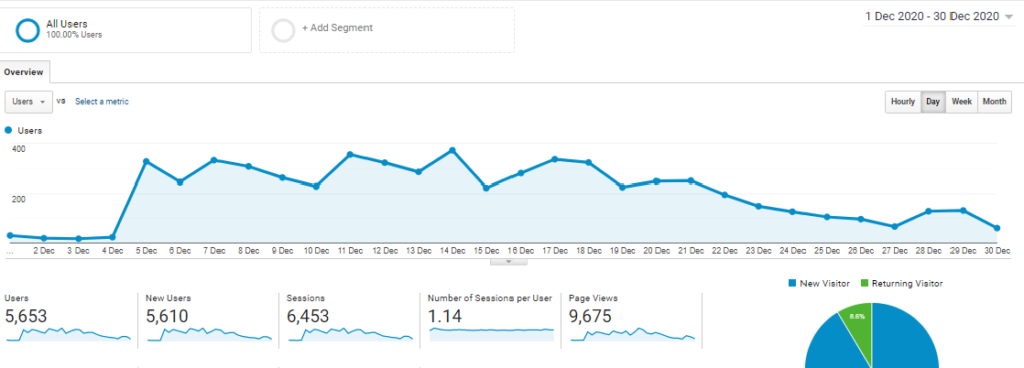 Η αγάπη σας μας ανέβασε! 1 bluemind seo first page google