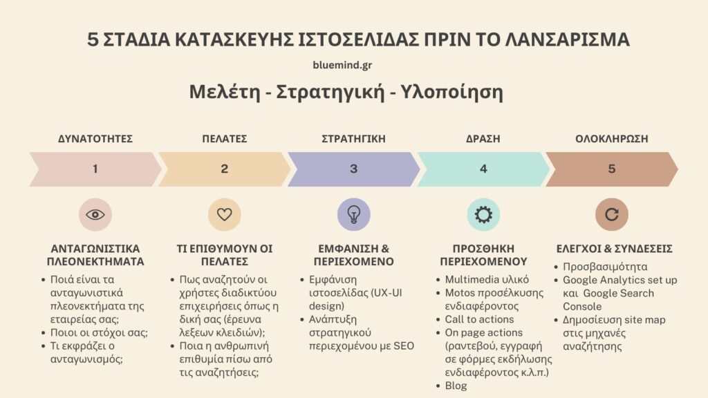 Γιατί να "χτίσετε" το SEO από το στάδιο κατασκευής ιστοσελίδας; 1 5 stadia kataskevis istoselidas prin to lansarisma 1