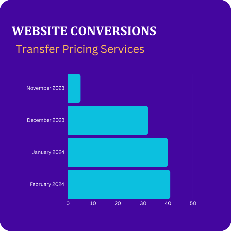 Case study | SEO για λογιστές 5 apotelesmata se metatropes google ads bluemind