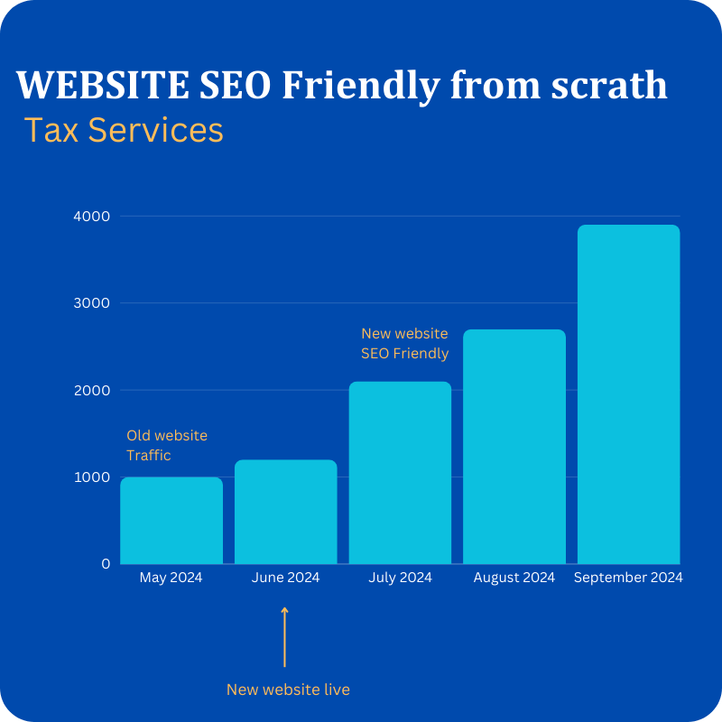 Case study | SEO για λογιστές 8 proothisi logistikou grafeiou bluemind