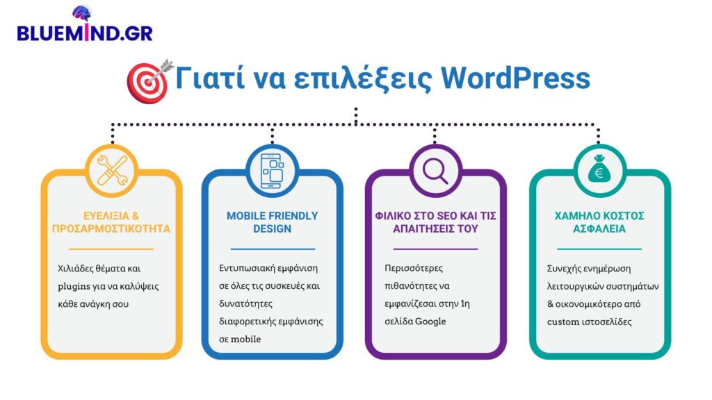 5 Λόγοι να Επιλέξεις WordPress για την Ιστοσελίδα σου 1 γιατι να επιλεξεις κατασκευη ιστοσελιδας wordpress